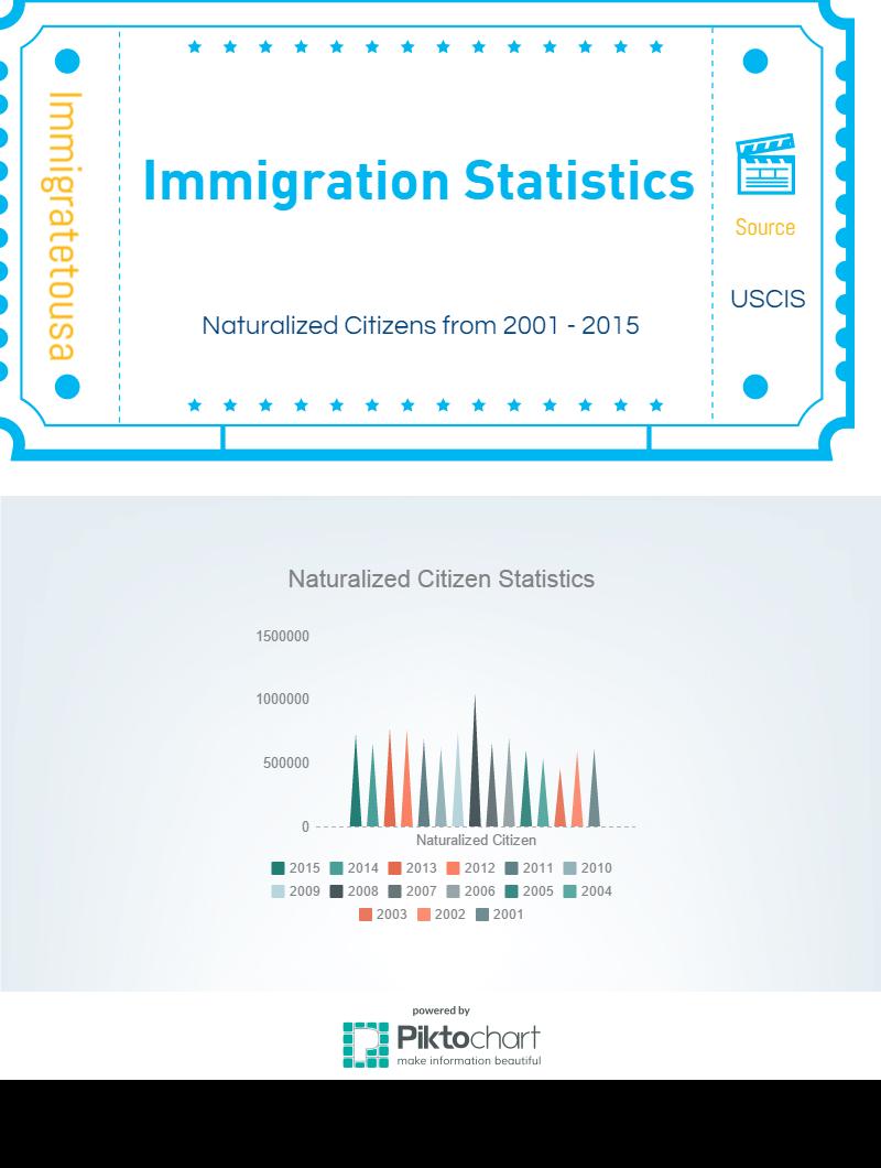 Naturalized Citizen Statistics